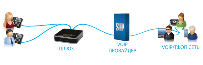 VoIP-шлюз