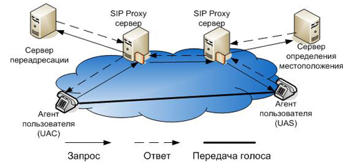 Протокол SIP 