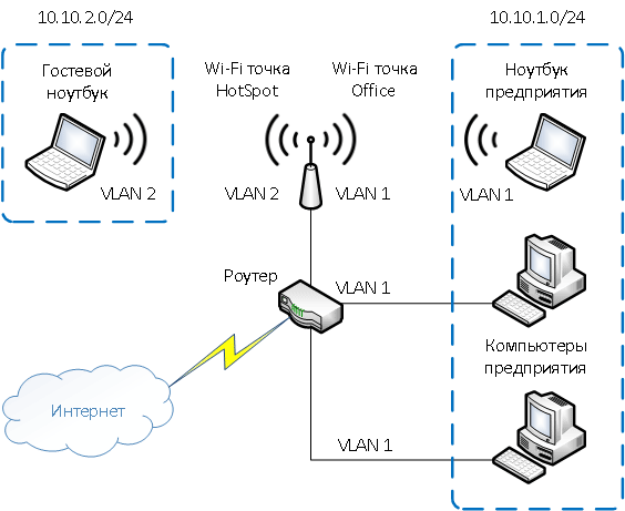 Преимущества VLAN 