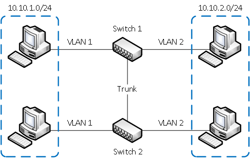 VLAN сеть 