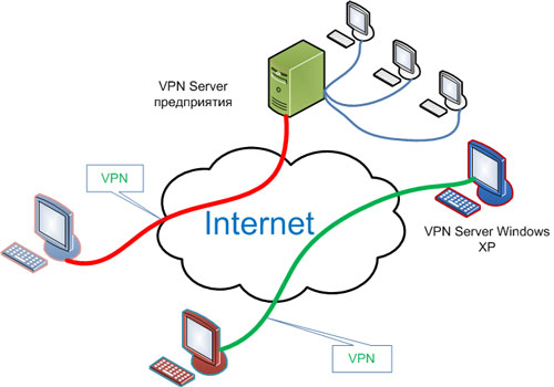 VPN сеть от Ростелекома 